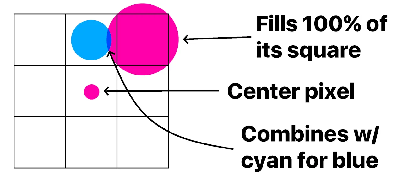 Halftoning explanation; digital circles are used to simulate the effects of blending dots of ink on paper.
